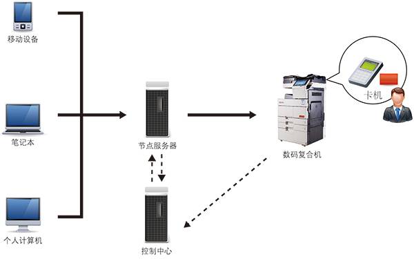 复印机制造行业解决方案