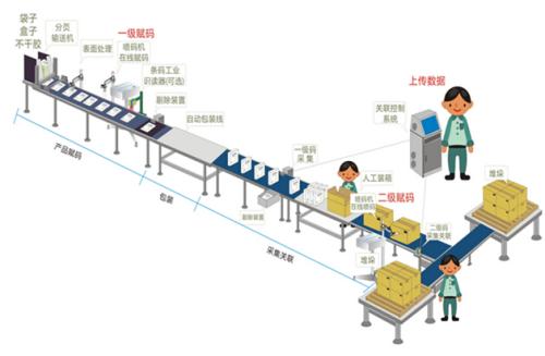 浅析条形码、二维码、RFID数据采集方式原理